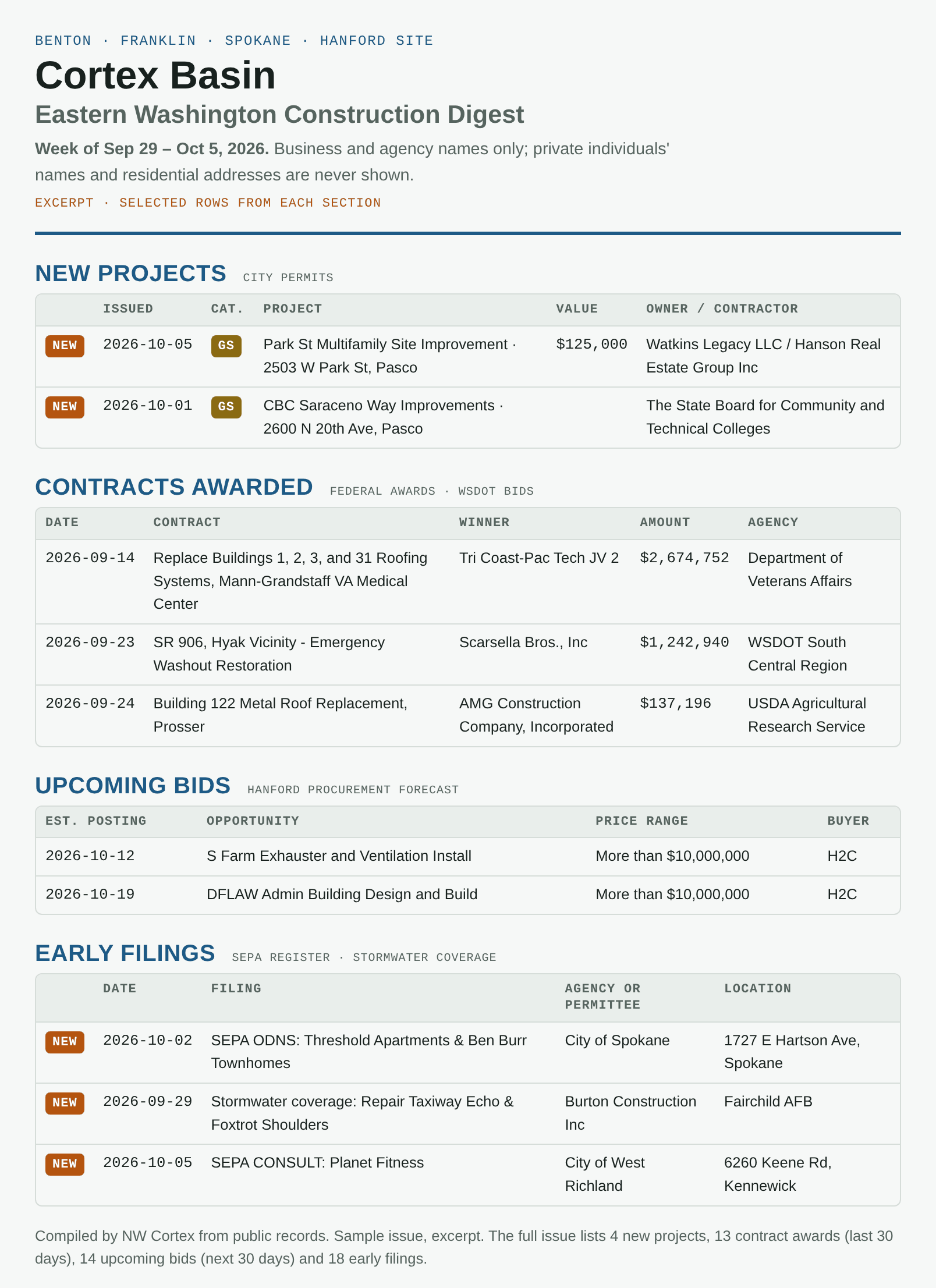 Excerpt of the Cortex Basin Eastern Washington Construction Digest for the week of Sep 29 to Oct 5, 2026: new permitted projects in Pasco, federal and WSDOT contract awards, Hanford bid forecasts, and SEPA and stormwater filings, with business and agency names only